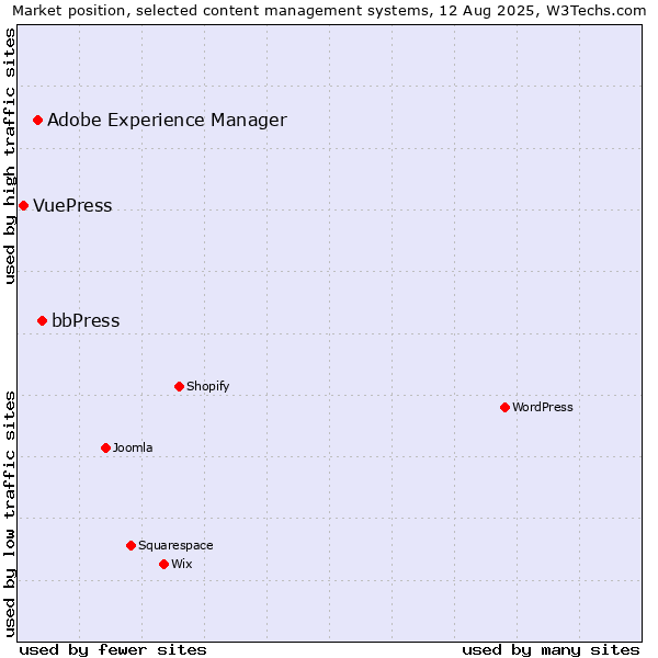 Market position of bbPress vs. Adobe Experience Manager vs. VuePress