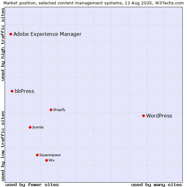 Market position of WordPress vs. bbPress vs. Adobe Experience Manager