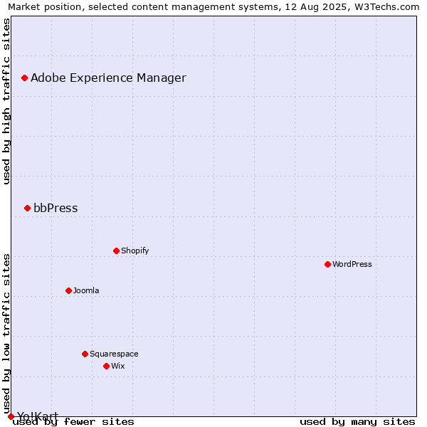 Market position of bbPress vs. Adobe Experience Manager vs. Yo!Kart