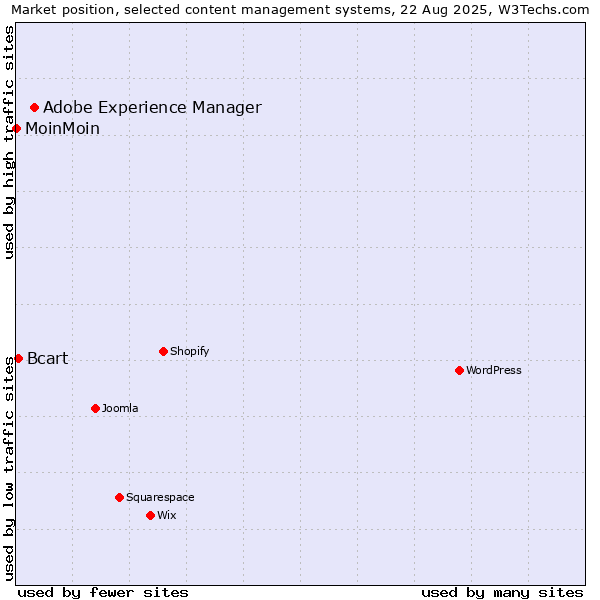 Market position of Adobe Experience Manager vs. Bcart vs. MoinMoin