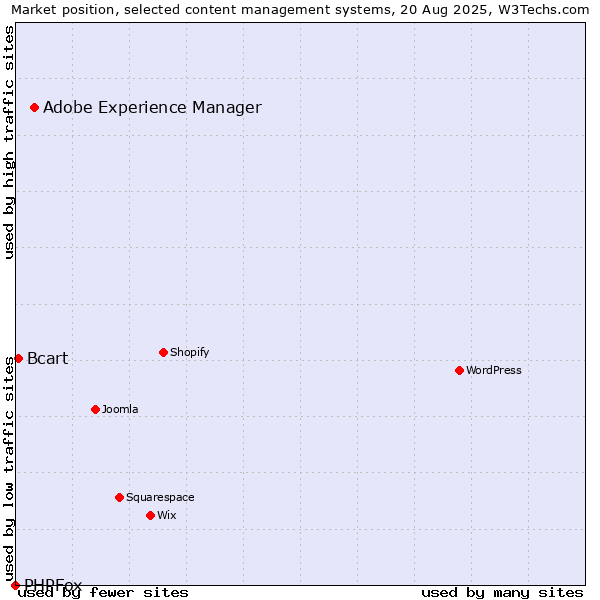 Market position of Adobe Experience Manager vs. Bcart vs. PHPFox