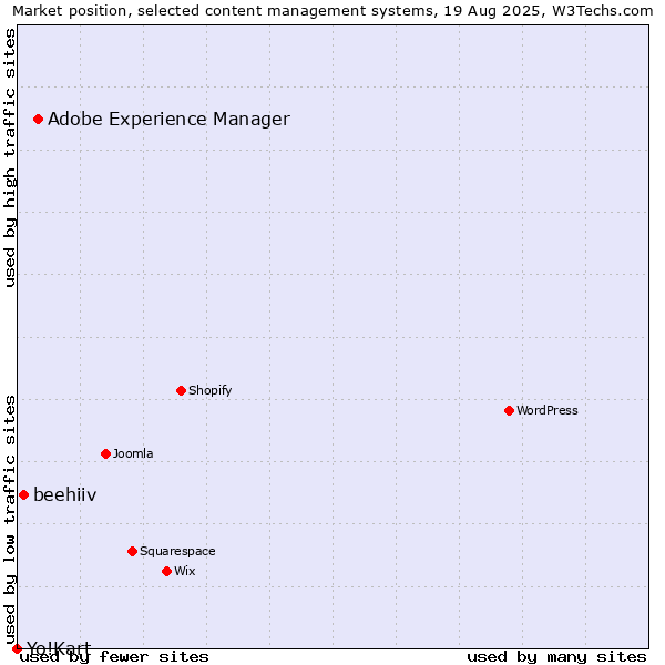 Market position of Adobe Experience Manager vs. beehiiv vs. Yo!Kart