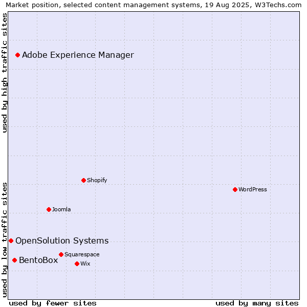 Market position of Adobe Experience Manager vs. BentoBox vs. OpenSolution Systems