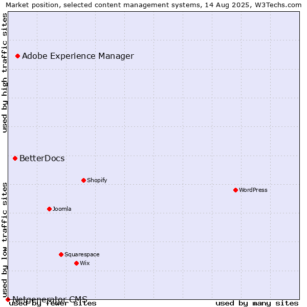 Market position of Adobe Experience Manager vs. BetterDocs vs. Netgenerator CMS