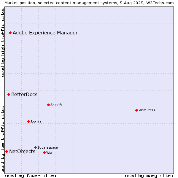 Market position of Adobe Experience Manager vs. BetterDocs vs. NetObjects