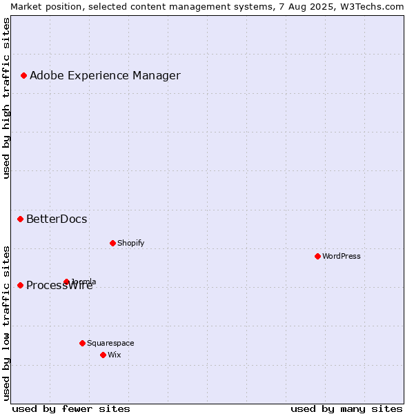Market position of Adobe Experience Manager vs. ProcessWire vs. BetterDocs