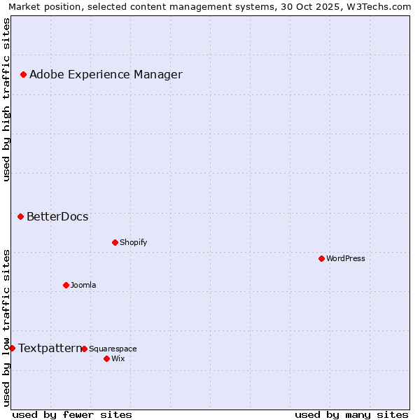 Market position of Adobe Experience Manager vs. BetterDocs vs. Textpattern