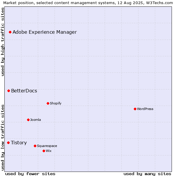 Market position of Adobe Experience Manager vs. BetterDocs vs. Tistory