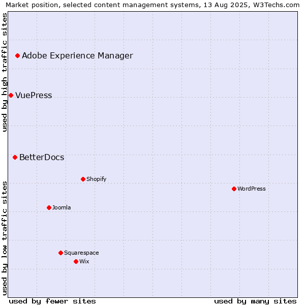 Market position of Adobe Experience Manager vs. BetterDocs vs. VuePress