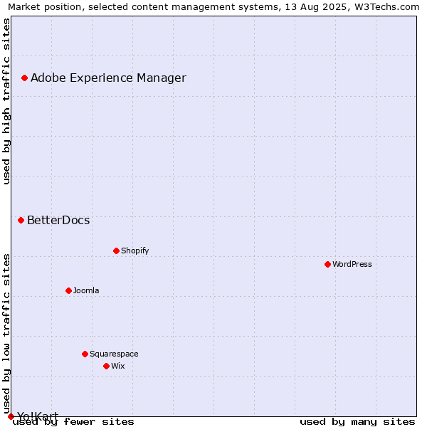 Market position of Adobe Experience Manager vs. BetterDocs vs. Yo!Kart