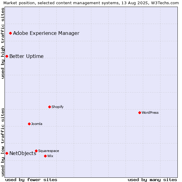 Market position of Adobe Experience Manager vs. Better Uptime vs. NetObjects