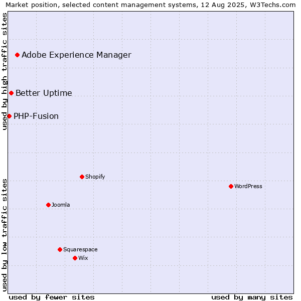 Market position of Adobe Experience Manager vs. Better Uptime vs. PHP-Fusion