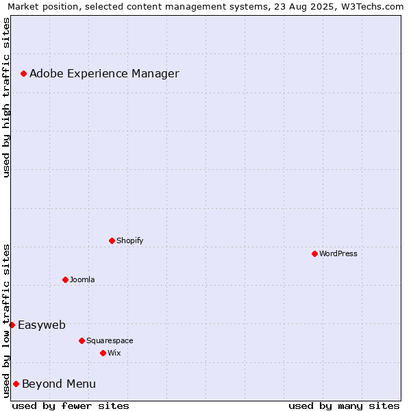 Market position of Adobe Experience Manager vs. Beyond Menu vs. Easyweb