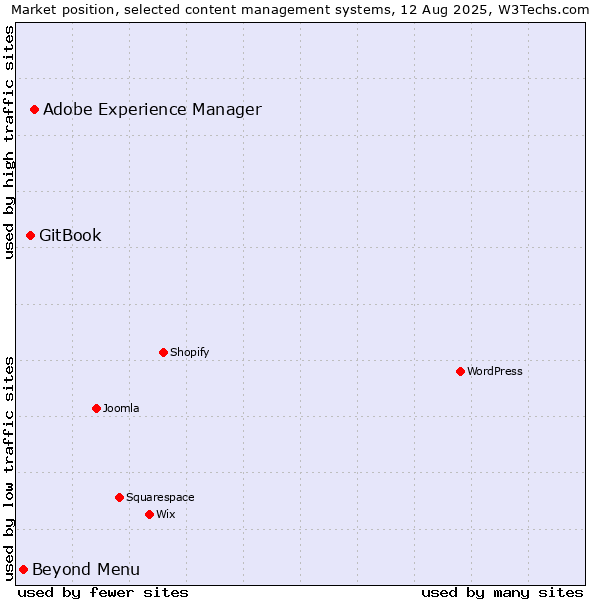 Market position of Adobe Experience Manager vs. GitBook vs. Beyond Menu