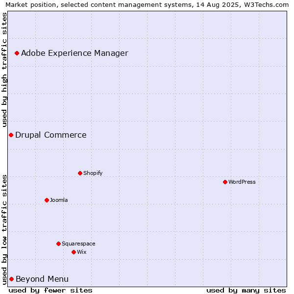 Market position of Adobe Experience Manager vs. Beyond Menu vs. Drupal Commerce