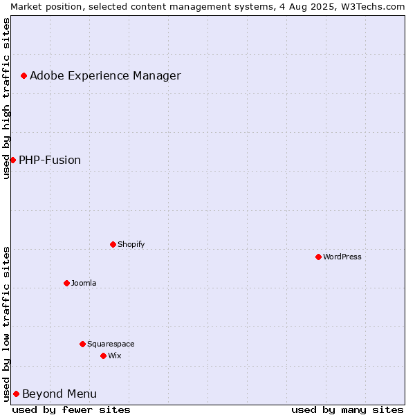 Market position of Adobe Experience Manager vs. Beyond Menu vs. PHP-Fusion