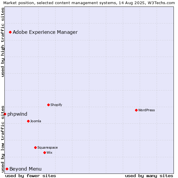 Market position of Adobe Experience Manager vs. Beyond Menu vs. phpwind