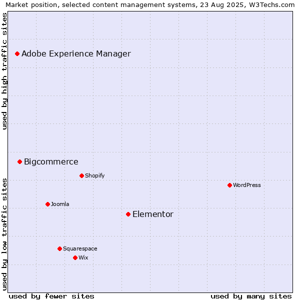 Market position of Elementor vs. Bigcommerce vs. Adobe Experience Manager