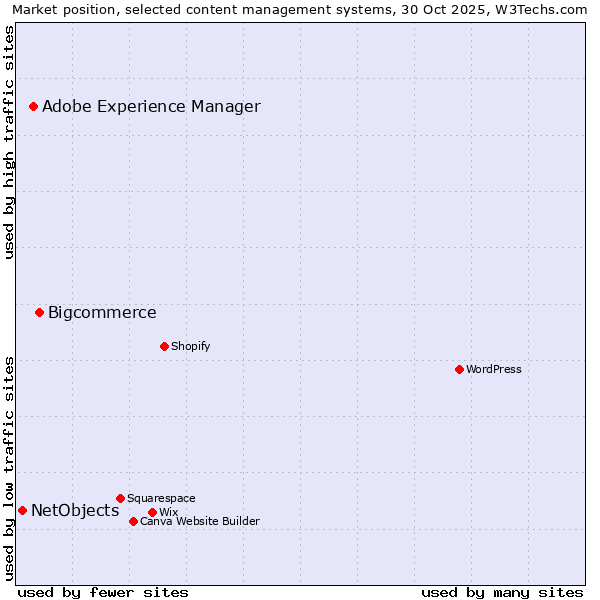 Market position of Bigcommerce vs. Adobe Experience Manager vs. NetObjects