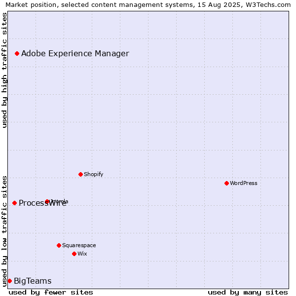 Market position of Adobe Experience Manager vs. ProcessWire vs. BigTeams