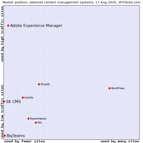 Market position of Adobe Experience Manager vs. BigTeams vs. SX CMS