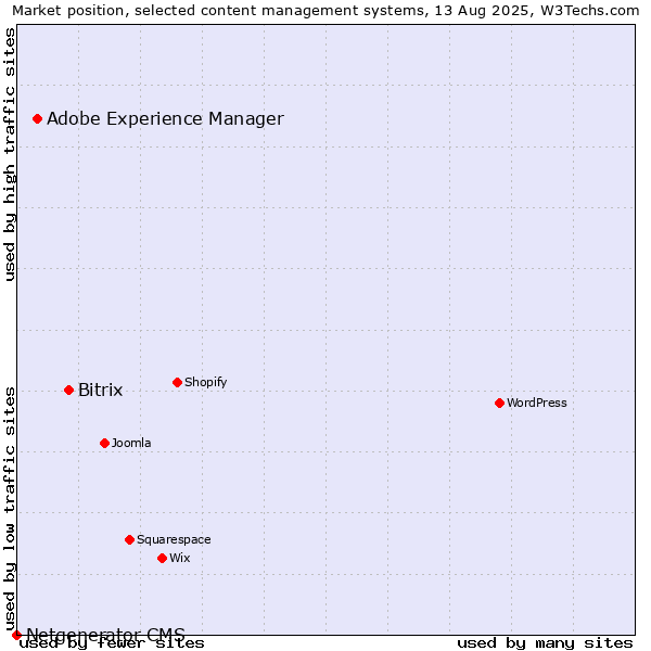 Market position of Bitrix vs. Adobe Experience Manager vs. Netgenerator CMS
