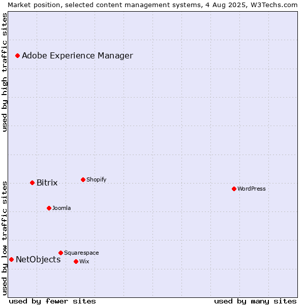 Market position of Bitrix vs. Adobe Experience Manager vs. NetObjects