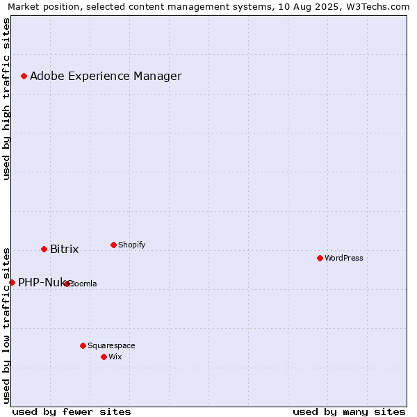 Market position of Bitrix vs. Adobe Experience Manager vs. PHP-Nuke