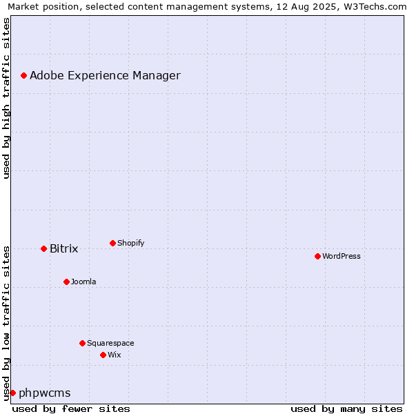 Market position of Bitrix vs. Adobe Experience Manager vs. phpwcms