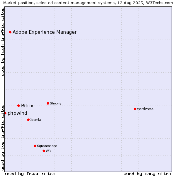Market position of Bitrix vs. Adobe Experience Manager vs. phpwind