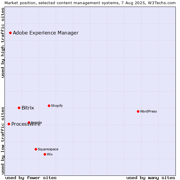 Market position of Bitrix vs. Adobe Experience Manager vs. ProcessWire