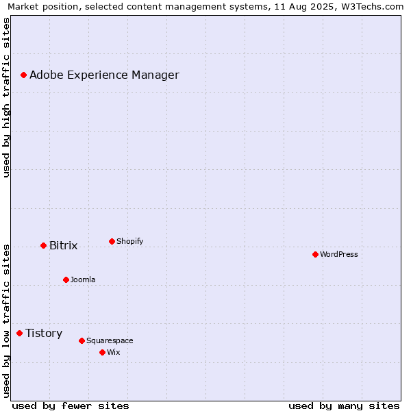 Market position of Bitrix vs. Adobe Experience Manager vs. Tistory