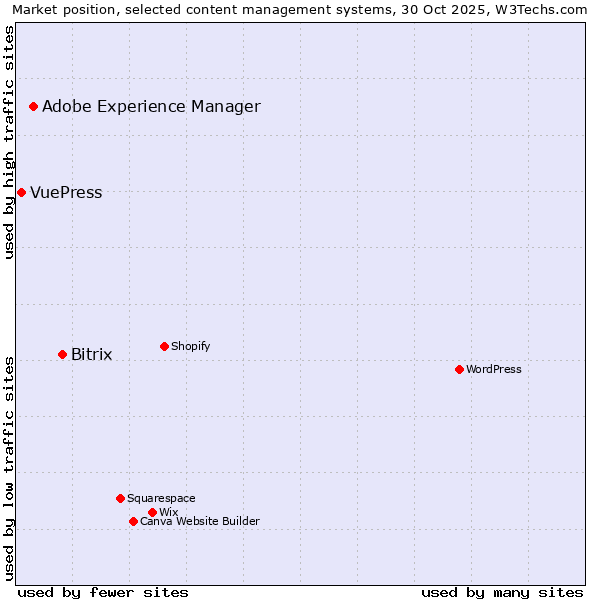 Market position of Bitrix vs. Adobe Experience Manager vs. VuePress