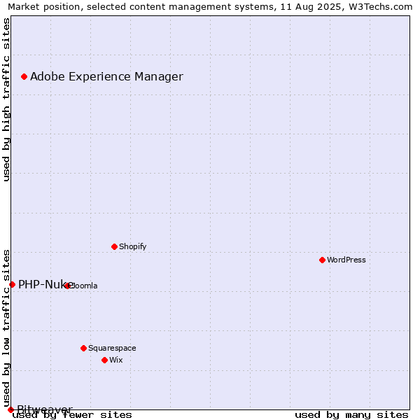 Market position of Adobe Experience Manager vs. PHP-Nuke vs. Bitweaver