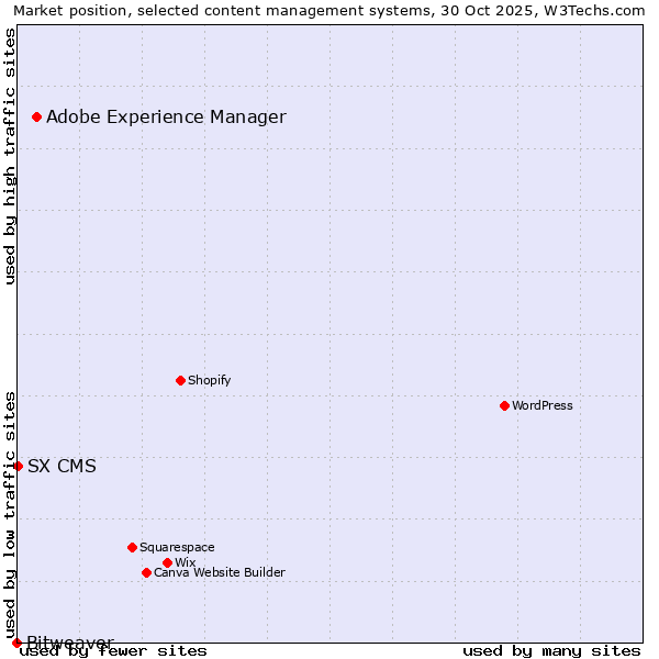 Market position of Adobe Experience Manager vs. SX CMS vs. Bitweaver
