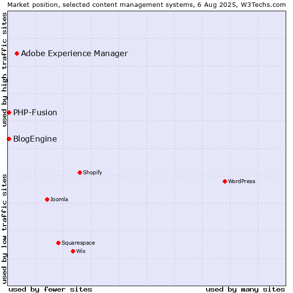 Market position of Adobe Experience Manager vs. PHP-Fusion vs. BlogEngine