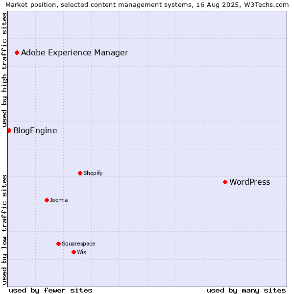 Market position of WordPress vs. Adobe Experience Manager vs. BlogEngine