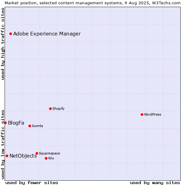 Market position of Adobe Experience Manager vs. NetObjects vs. BlogFa