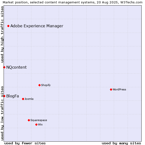 Market position of Adobe Experience Manager vs. BlogFa vs. NQcontent