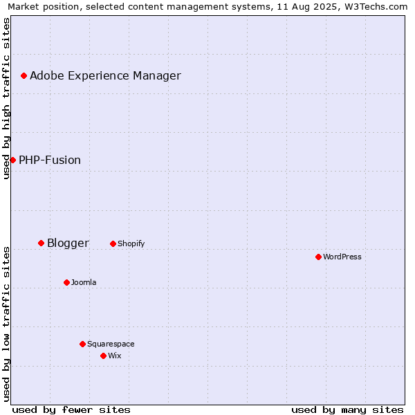 Market position of Blogger vs. Adobe Experience Manager vs. PHP-Fusion