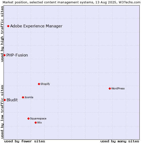 Market position of Adobe Experience Manager vs. Bludit vs. PHP-Fusion