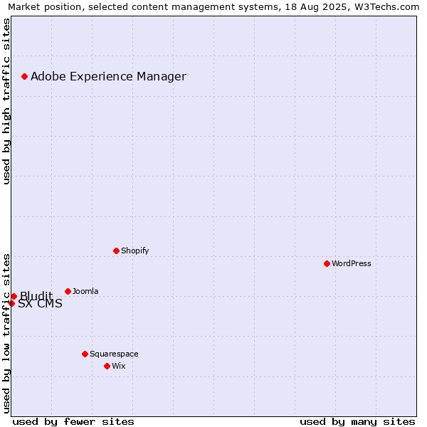 Market position of Adobe Experience Manager vs. Bludit vs. SX CMS