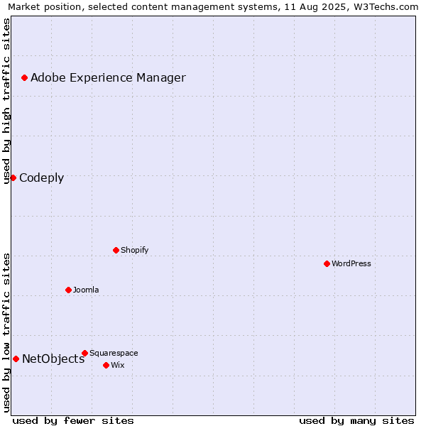 Market position of Adobe Experience Manager vs. NetObjects vs. Codeply