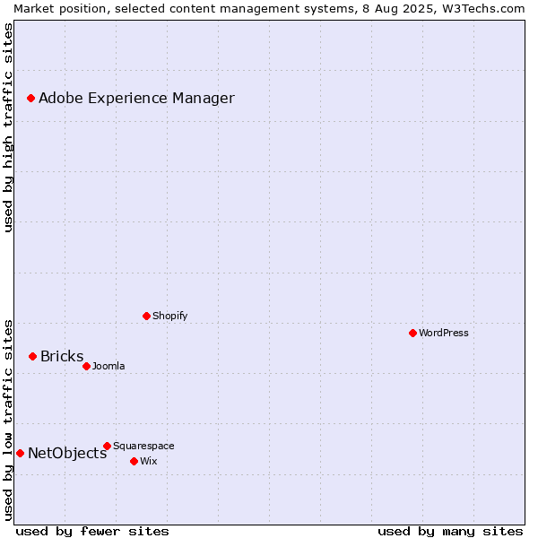 Market position of Bricks vs. Adobe Experience Manager vs. NetObjects