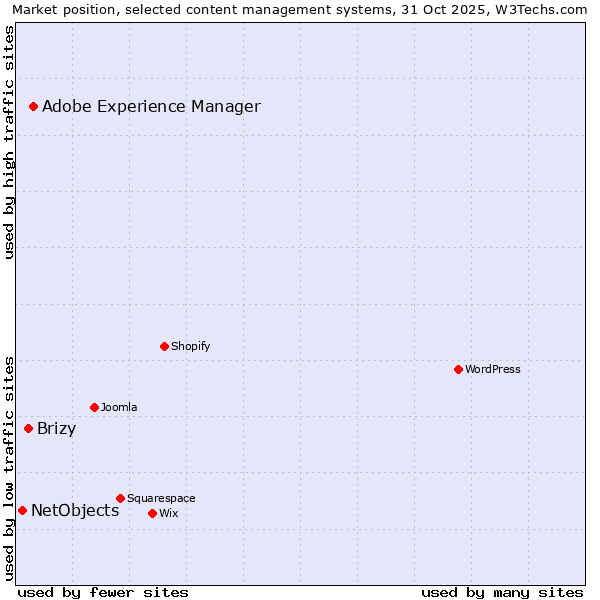 Market position of Adobe Experience Manager vs. Brizy vs. NetObjects
