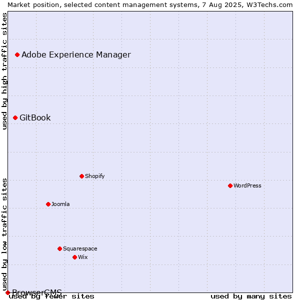 Market position of Adobe Experience Manager vs. GitBook vs. BrowserCMS
