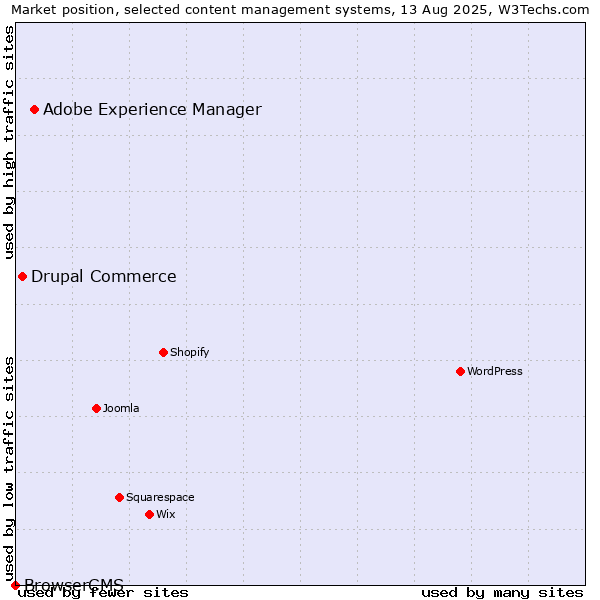 Market position of Adobe Experience Manager vs. Drupal Commerce vs. BrowserCMS