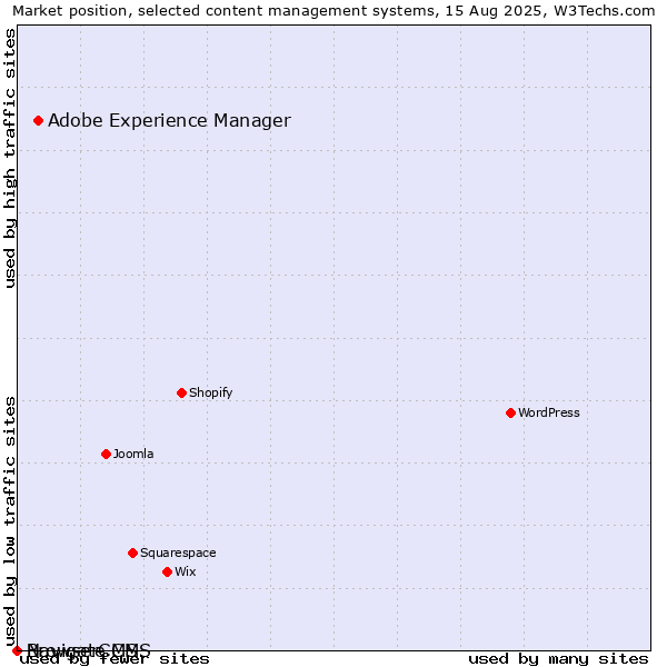 Market position of Adobe Experience Manager vs. BrowserCMS vs. Navigate CMS