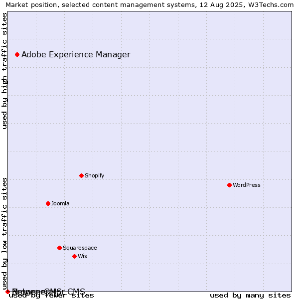 Market position of Adobe Experience Manager vs. BrowserCMS vs. Netgenerator CMS