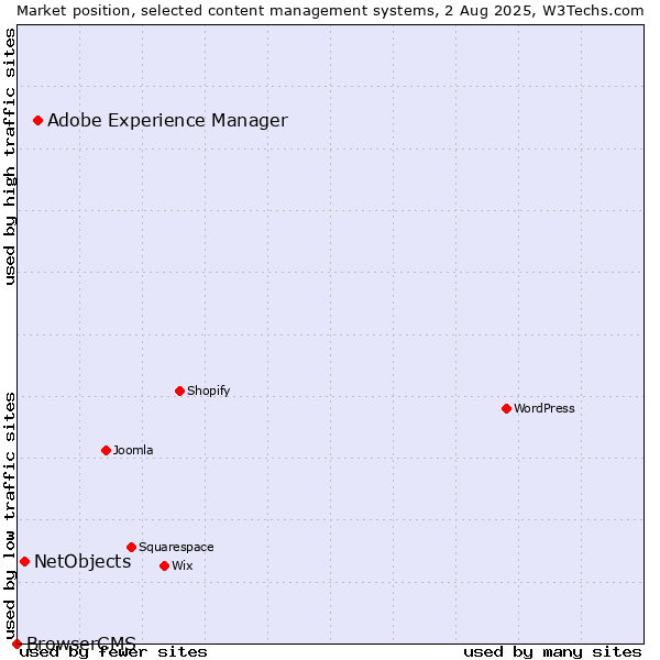Market position of Adobe Experience Manager vs. NetObjects vs. BrowserCMS